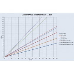 Laddomat 11-100, R32, LM6-130 (до 50 кВт), термостатический смесительный узел